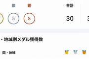 メダルランキング　1位中国（50個）2位米国（54個）3位日本（30個）　いったいなぜ…