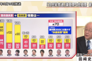 自民党総裁選､議員票では小泉進次郎氏が1位か