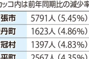 北海道の人口、1957年以来の500万人割れ…旭川など都市部でも人口減進行
