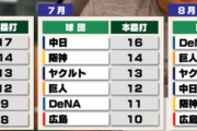 NPBのホームラン数、8月で劇的に増加してしまう。データで異常性がくっきりへ