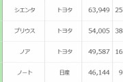 トヨタ強し！23年度上半期に最も売れた乗用車ランキングｷﾀ━━━━(ﾟ∀ﾟ)━━━━!!