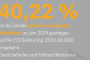 ドイツ、政治的動機による犯罪が過去最高　「脅威は右翼過激主義」