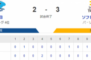 【2-3】ホークス４連勝！！有原6回2失点の好投　同点９回に栗原のタイムリーで勝ち越し