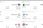 【交流戦順位スレ】ヤ西巨De楽ロ=神ソ広オ中日