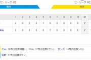 セ･リーグ DB7-7T[9/8]　阪神、７点リード守れず痛恨ドロー…１０日にも自力Ｖ消滅。
