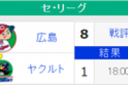 【9/5順位スレ】巨==-星===鯉=-/=虎==-竜========燕