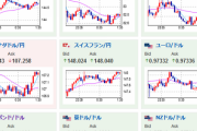 【相場】１ドル１４８円台半ば　日銀は金融緩和継続　米国は引き締め懸念でさらにドル高進む　月末までに１ドル１５０円か