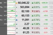 【相場】ビットコイン、６万ドル台に一時復帰　順調に上昇を続ける