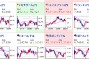 【相場】順調に伸びていた円安も重たい動きに　日経先物は下落　ダウ先物も弱い