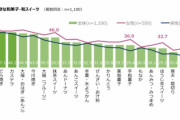 日本人が一番好きな和菓子は「わらび餅」　2位は「どら焼き」　3位は「カステラ」  [8/6]