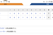 【巨人試合結果…】<巨4-7中> 巨人敗れる… 先発･田口3失点、宮國4失点…打線はウィーラー6号ソロを含む12安打も4得点