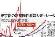 【画像】東京の感染者のシミュレーションと現実ｗｗｗｗｗｗｗｗｗｗｗｗｗｗ