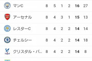 【朗報】リヴァプールさん8節を終え2位と8pts差をつけ独走状態、とうとう優勝間違いなしｗｗｗｗｗｗｗｗｗ