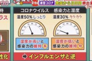 【人類全滅回避へ】新型コロナウイルス、乾燥に弱い模様ｗｗｗｗ