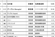 【画像】この企業に勤める人と結婚したいランキングｗｗｗｗｗ