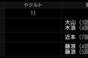 【朗報】阪神、ガチで優勝強い