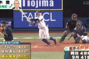 DeNA梶谷、9月41安打に到達　佐伯、パチョレックに並ぶ球団月間最多安打記録！
