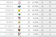 【ポケモンUNITE】上位ランカーポケモン使用率ランキング