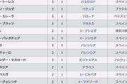 【朗報】久保建英さん、ラリーガ得点ランキング3位にwwww