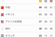 パラリンピックメダル数、あの国が圧倒的1位だった…