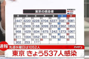 【9/22】東京都で新たに537人の感染確認　7日連続1000人下回る　新型コロナウイルス
