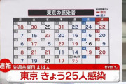 【12/10】東京都で新たに25人の感染確認　新型コロナウイルス