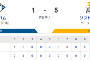 【1-5】ホークス今季初勝利！！！！！柳田と今宮がホームラン　モイネロが7回1失点の好投