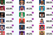 【NBA】八村塁、今季3P成功率41.2％でレイカーズNo.1シューターに！