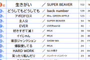 【2026年2月】ビデオリサーチ・TVオンエアチャートTOP20「盛れミ熱冷めやらず！Juice=Juice『盛れ！ミ・アモーレ』がランクイン」