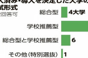 大学入試の「女子枠」、国立の4割導入へ　背景に「偏り」への危機感