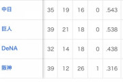 首位広島「22勝15敗」←わかる 「対阪神De 15勝1敗」←これ