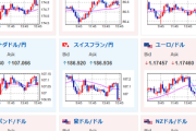 【相場】特に目立った材料なくドル円は横這い　日経平均が強い　仮想通貨は再度崩れ気味で追いかけにくい