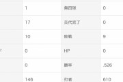 伊藤大海 23登板146回 10勝9敗 防御率2.90 war4.7←こいつに対する評価