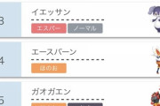 【ポケモン剣盾】「ゴリランダー」というゴリラポケモン、草単タイプなのにシングル2位ダブル1位の使用率で天下統一してしまう