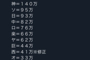 12球団Twitterフォロワー数ランキグンωωωωωωωωωωωωωωω