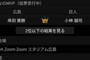 【朗報】小林誠司さん、2打数無安打でもMVPに選出される