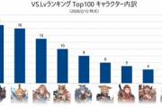 【グラブルVS】2/12時点でのVSランキング上位100位までのキャラ使用率の内訳 / 最弱との声が多いバザラガさんがこの先生きのこるには