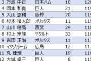 12球団ホームラン平均飛距離ランキング