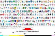 【画像】完璧な大学ランク表、完成してしまう