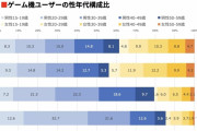 メディア「ゲーム機男性比率、スイッチが50%・PS4/5が80%・ゲーミングPCが85％」