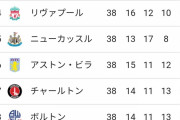 【朗報】アーセナル、プレミア首位に浮上！！…www