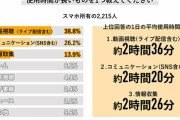 【画像】8割が「スマホ依存」という衝撃事実ｷﾀ━━━━(ﾟ∀ﾟ)━━━━!!