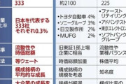 読売新聞､新しい株価指数｢読売333｣を2025年3月に創設 333銘柄すべてを同じ比率で組み入れる｢等ウェート型｣