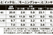 【悲報】ポツンと一軒家、50代以上の人たちしか見ていなかったwwww