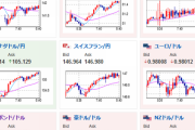 【為替相場】週明けドル円はわずかに下窓も円安傾向続行　１ドル１４５円手前