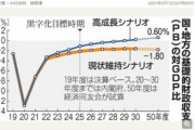 経済同友会｢消費税は26～34年度に毎年1％ずつ引き上げて19%にする必要がある｣