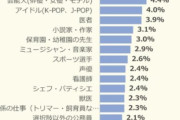 【画像】小学生がなりたい「職業ランキング」、意外な結果になるｗｗｗｗ