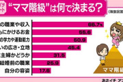 【悲報】“ママ階級”は何で決まるかのアンケート結果ｗｗｗｗｗｗｗｗｗ