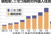 【北海道】倶知安とニセコ、外国人住民64％減　昨年末　帰国増、入国も困難