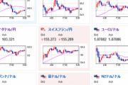 【為替相場】ドル円は英米市場休場で１ドル１４０円台での動き続く　本日休日明けで動き本格化か